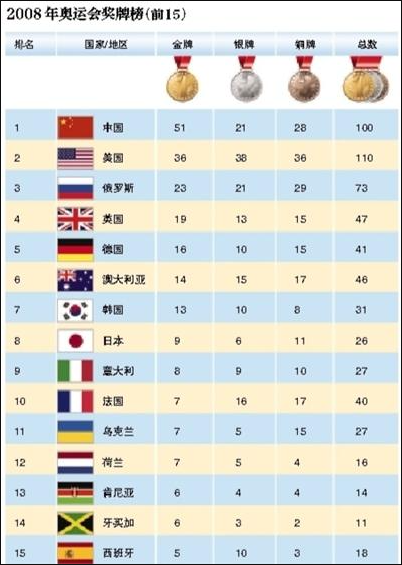 2008奥运会奖牌榜排名